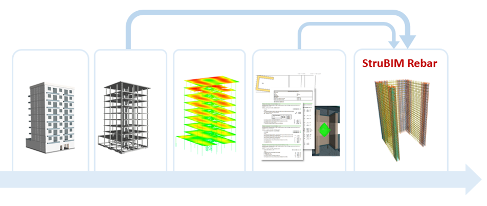 StruBIM Rebar. Open BIM WOrkflow